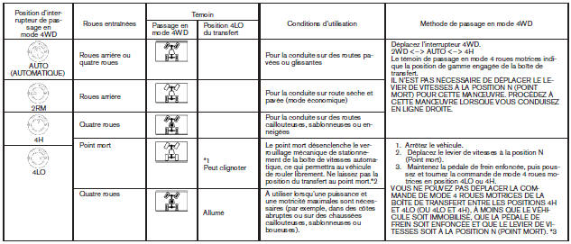 *1 : Le témoin de position de gamme 4lo du transfert peut clignoter. Arrêtez
