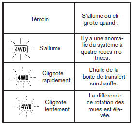 Le témoin des quatre roues motrices est situé