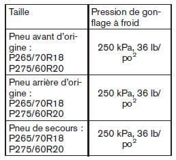 Verification de la pression des pneus