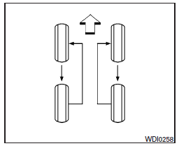 Permutation des pneus