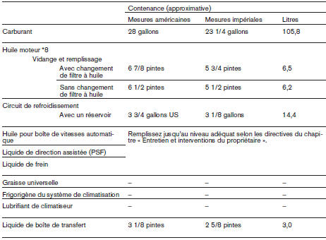 Contenances, carburants et lubrifiants recommandés