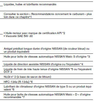 Contenances, carburants et lubrifiants recommandés