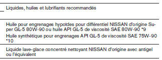 Contenances, carburants et lubrifiants recommandés