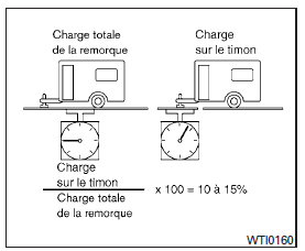 Charge sur le timon