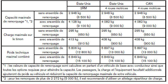 Caractéristiques et charges de remorquage 