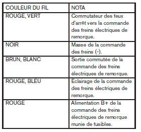 Commande de freins électriques de remorque