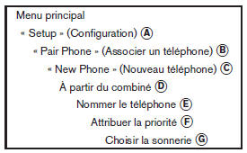 Processus d'association