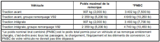 Traction de remorque