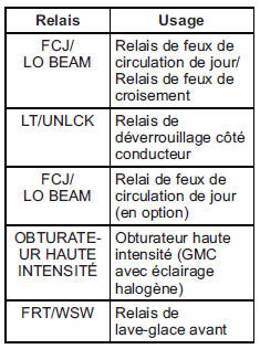 Bloc-fusibles d'ensemble d'instruments