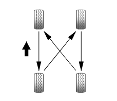 Permutation des pneus 