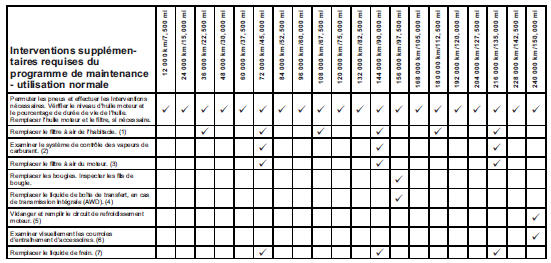 Notes de pied - interventions supplémentaires requises du programme de maintenance - utilisation normale