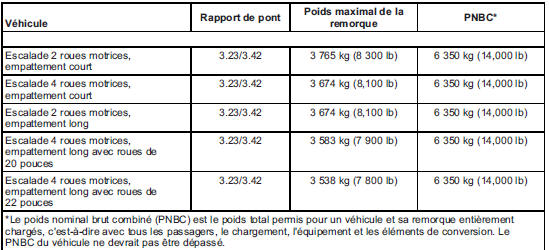 Cadillac Escalade. Poids de la remorque