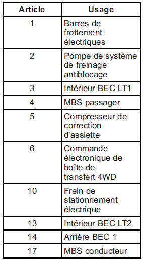 Cadillac Escalade. Bloc-fusibles de compartiment moteur 