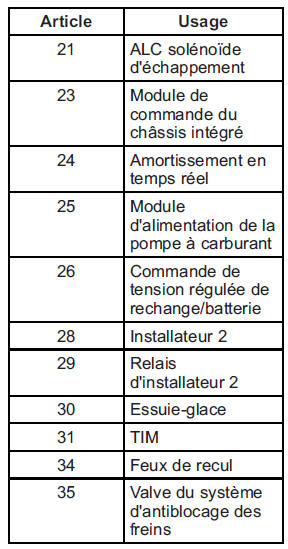 Cadillac Escalade. Bloc-fusibles de compartiment moteur 