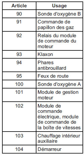 Cadillac Escalade. Bloc-fusibles de compartiment moteur 