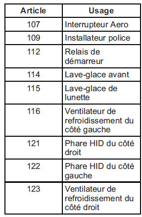 Cadillac Escalade. Bloc-fusibles de compartiment moteur 