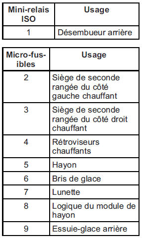 Cadillac Escalade. Bloc-fusibles de coffre