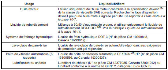 Cadillac Escalade. Liquides et lubrifiants recommandés 