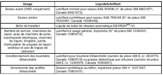 Cadillac Escalade. Liquides et lubrifiants recommandés 